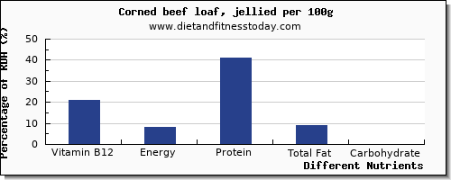 chart to show highest vitamin b12 in corn per 100g